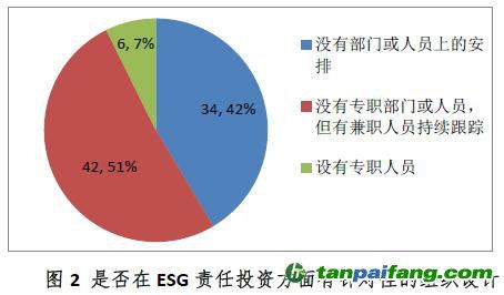 行業(yè)對ESG責任投資的內部管理與組織設計